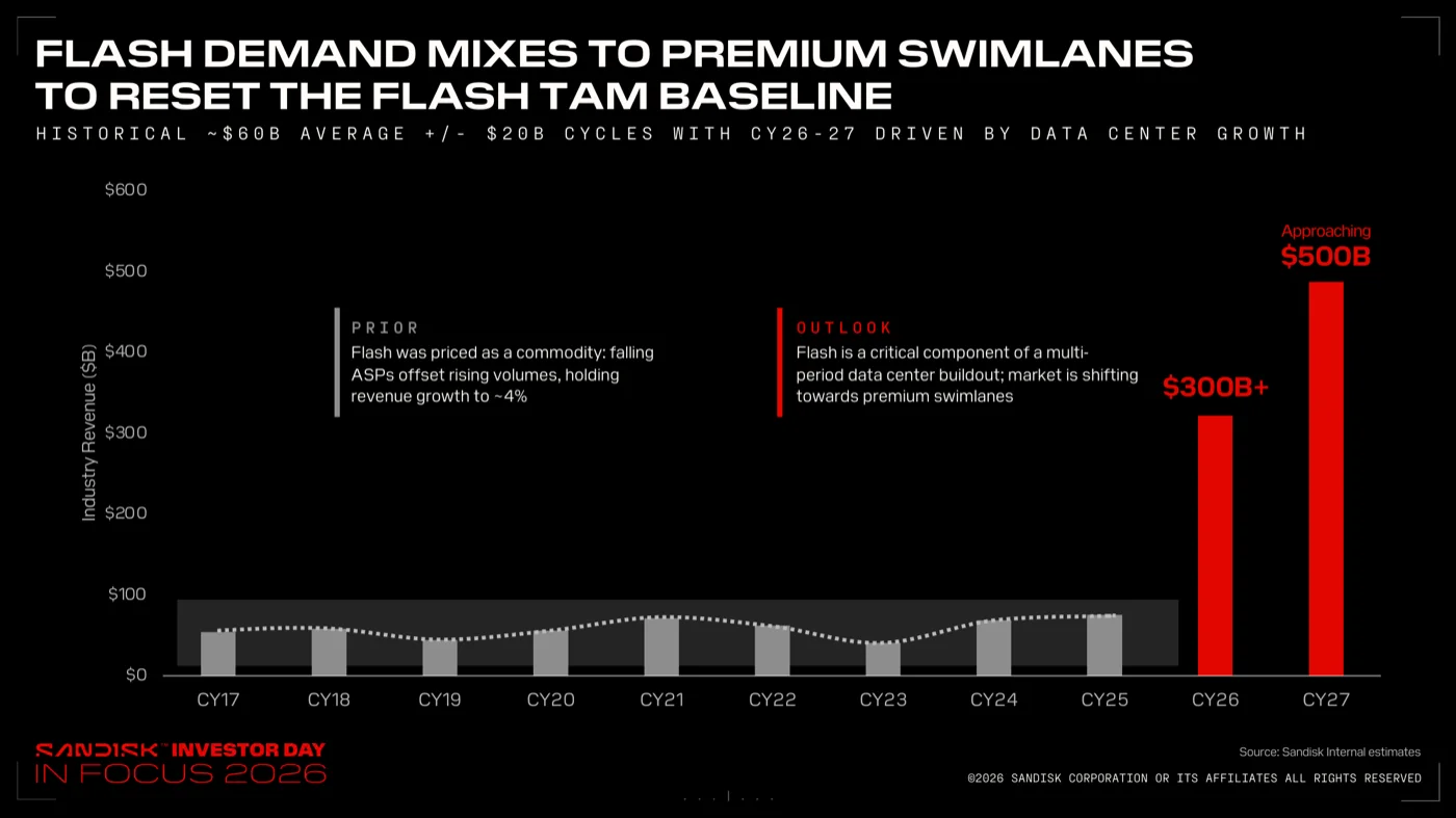 Flash Demand Mixes to Premium Swimlanes to Reset the Flash TAM Baselineのスライド。CY17〜CY25は約60Bドルの横ばい、CY26に300Bドル超、CY27は500Bドルに接近する棒グラフ