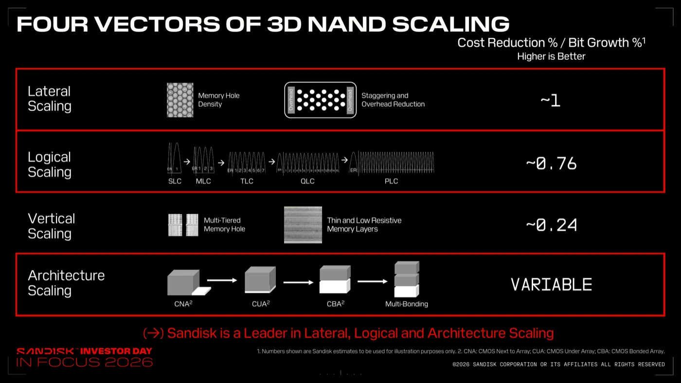 Four Vectors of 3D NAND Scalingのスライド。Lateral(〜1)、Logical(〜0.76)、Vertical(〜0.24)、Architecture(可変)の4方向のスケーリング効率比較