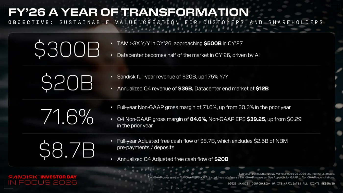 FY'26 A Year of Transformationのスライド。TAMは前年比3倍超の300Bドル、売上20Bドルで前年比+175%、通期粗利率71.6%(Q4は84.6%)、調整後FCF8.7Bドルの4項目