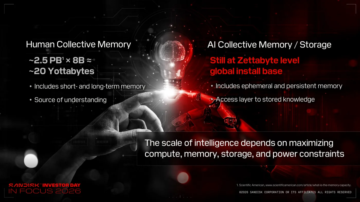 Human Collective MemoryとAI Collective Memory/Storageの比較スライド。人間は約2.5PB×80億人で約20ヨタバイト、AIはまだゼタバイトレベルの導入量
