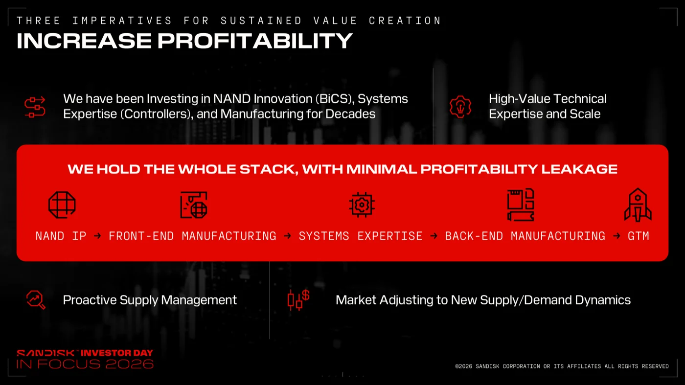 Increase Profitabilityのスライド。NAND IP→前工程製造→システム技術→後工程製造→GTMのバリューチェーンを自社保有と説明
