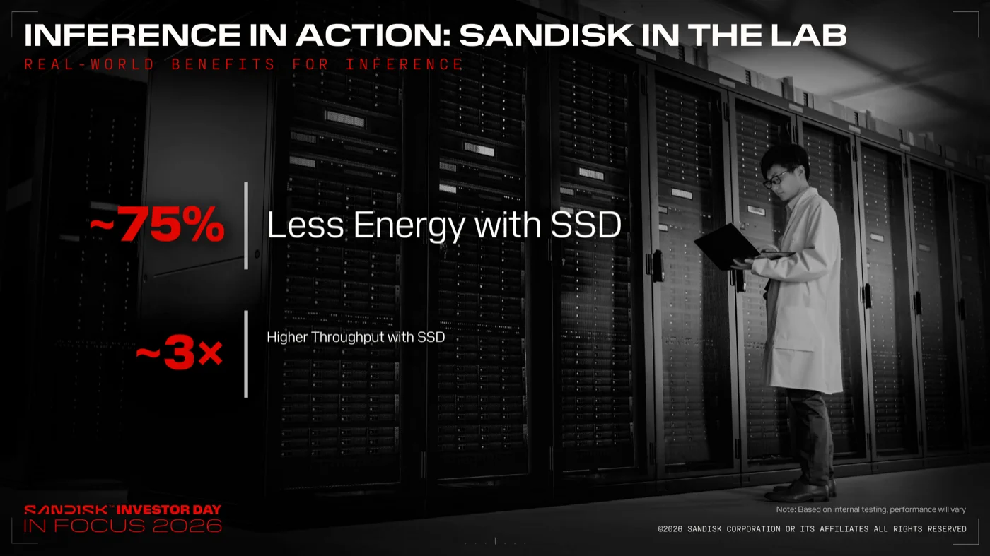 Inference in Action: Sandisk in the Labのスライド。SSDを使うとエネルギー約75%削減、スループット約3倍と大きく表示。社内テストに基づく注記