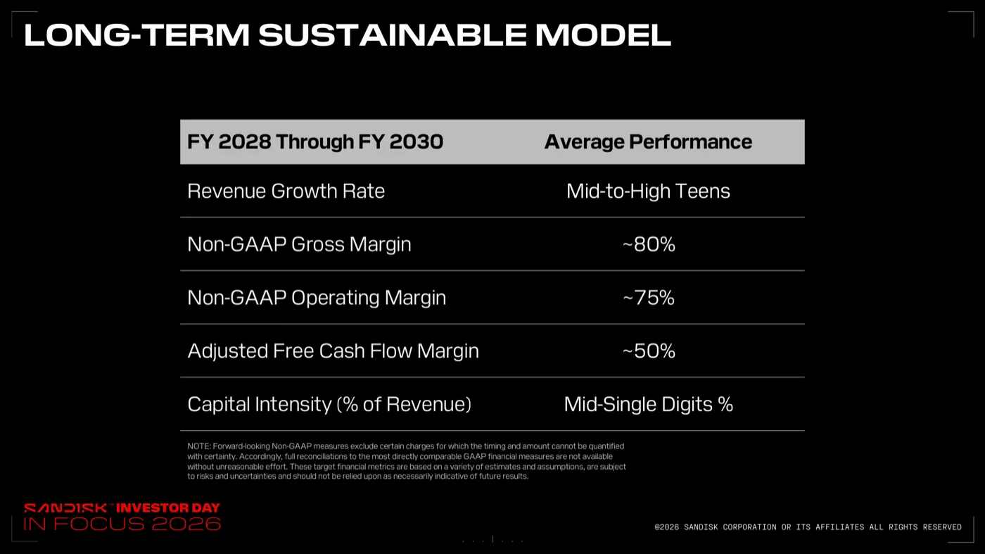 Long-Term Sustainable Modelの数値表。FY2028〜FY2030の平均で、売上成長率は10%台半ば〜後半、Non-GAAP粗利率約80%、Non-GAAP営業利益率約75%、調整後FCFマージン約50%、資本集約度は売上の1桁%半ば