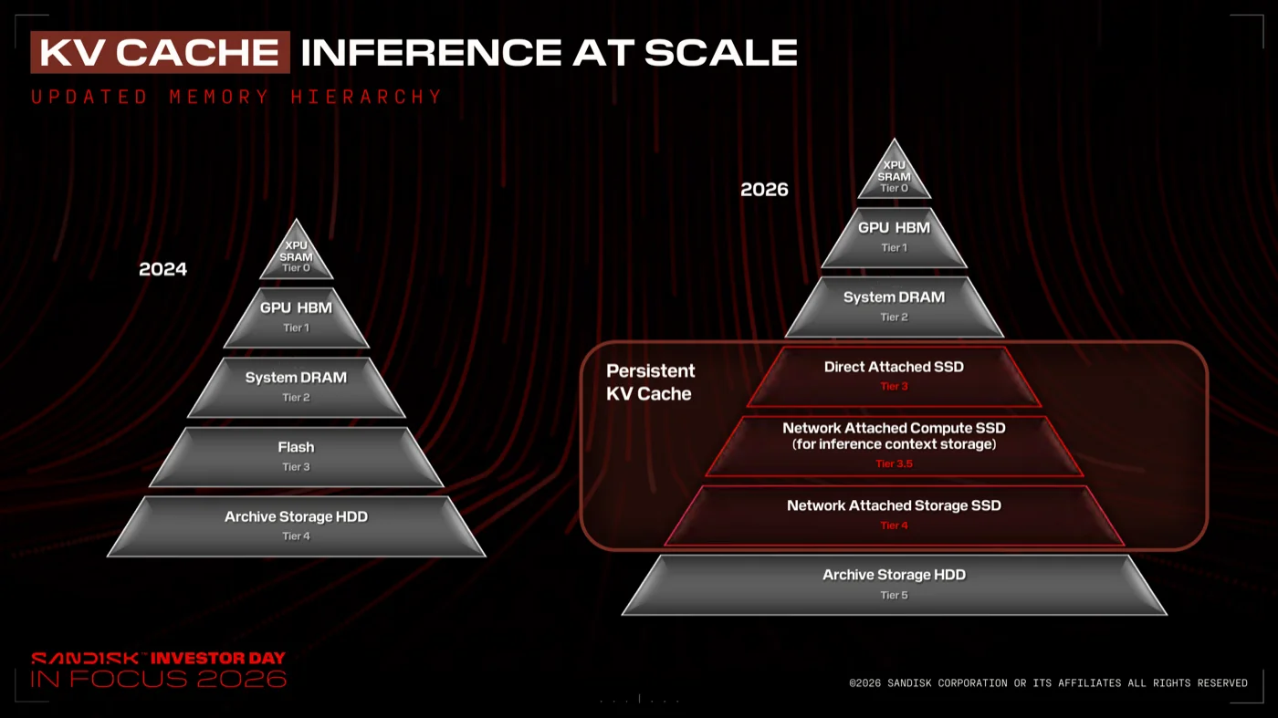 KV Cache Inference at Scale Updated Memory Hierarchyのスライド。2024年のピラミッド(SRAM、HBM、DRAM、Flash、HDD)と2026年のピラミッドの比較。2026年版はDirect Attached SSD、Network Attached Compute SSD、Network Attached Storage SSDの3階層がPersistent KV Cacheとして追加