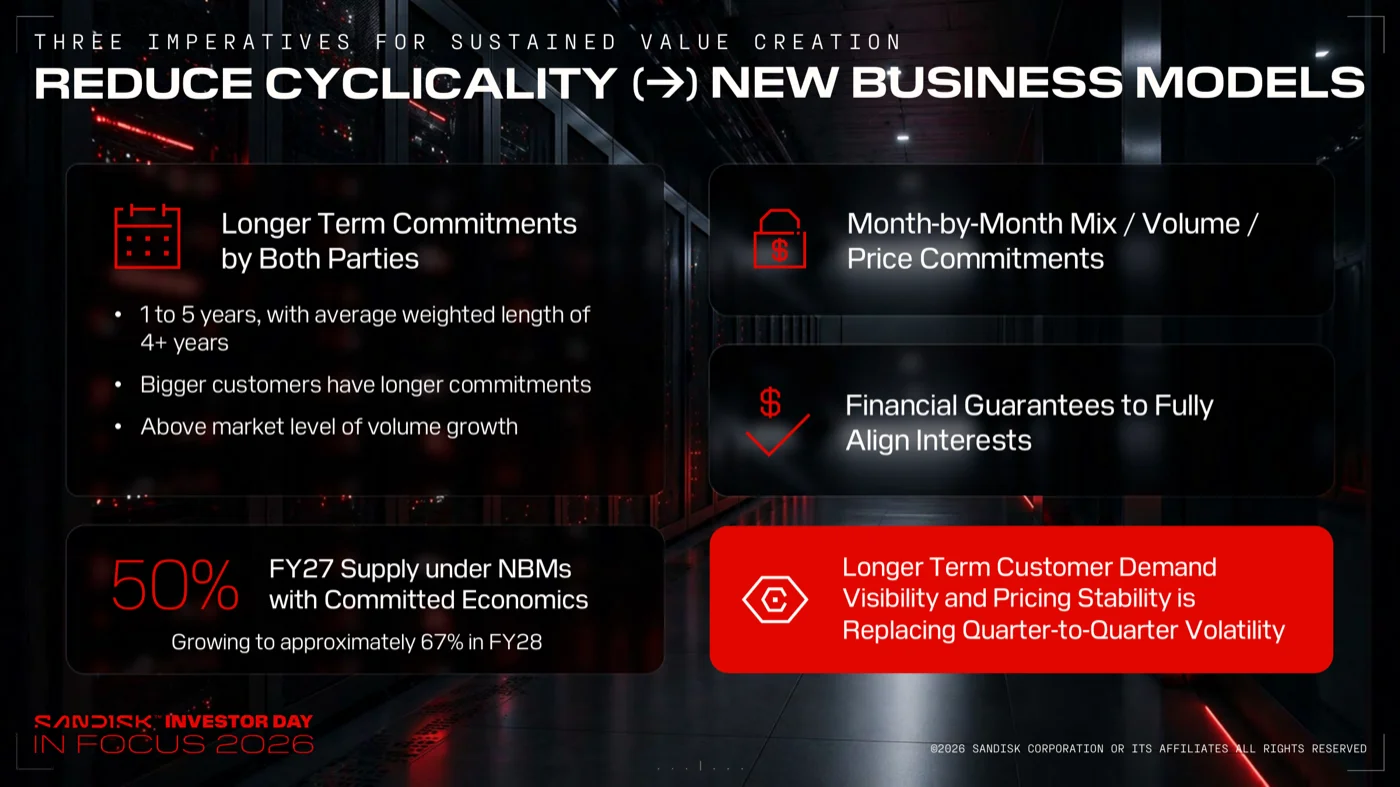 Reduce Cyclicality New Business Modelsのスライド。1〜5年の長期コミットメント、月次の数量・価格コミット、金融保証、FY27供給の50%がNBM下と説明