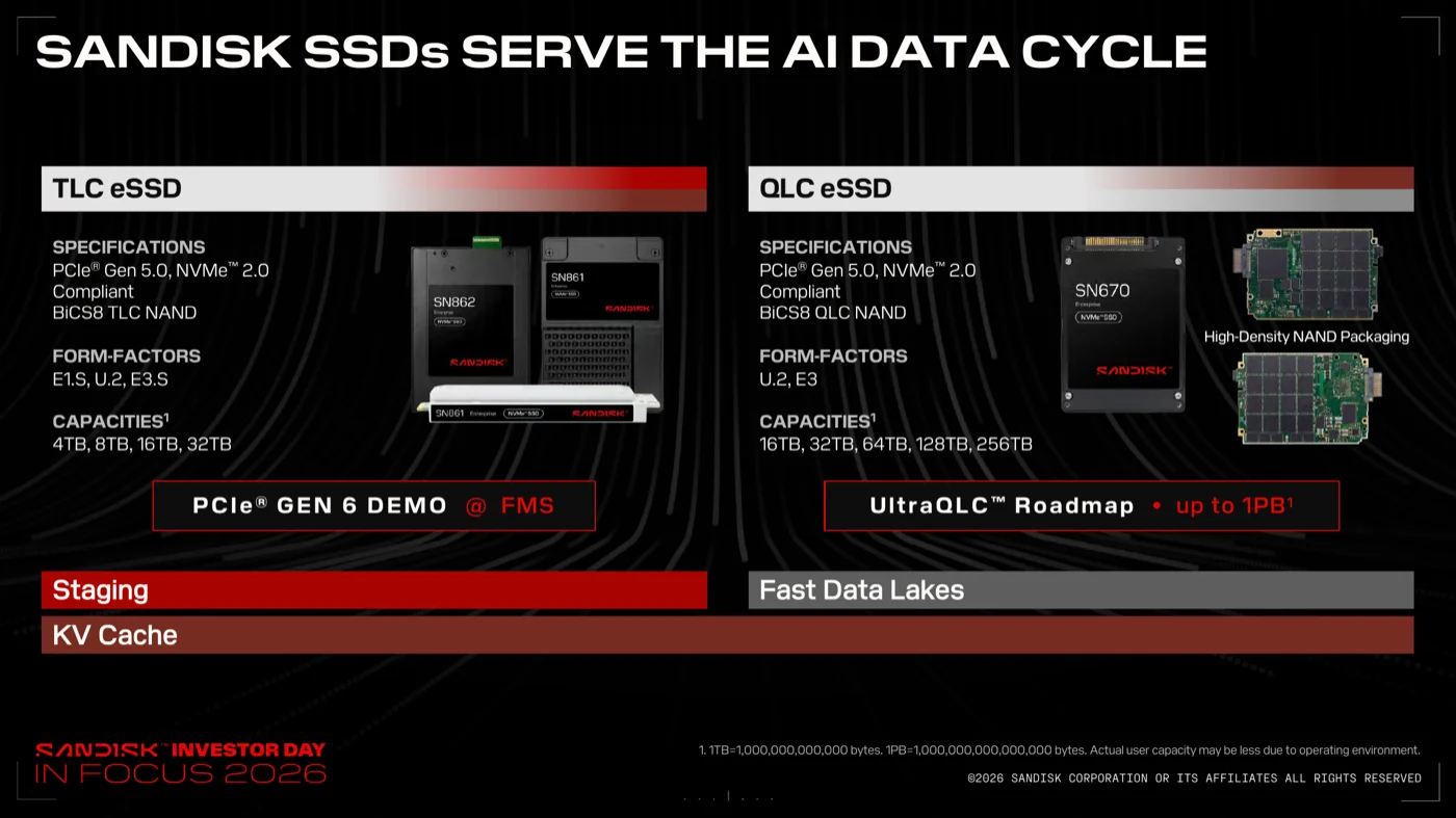 Sandisk SSDs Serve the AI Data Cycleのスライド。TLC eSSD(SN862/SN861、PCIe Gen5、4〜32TB)とQLC eSSD(SN670、16〜256TB、UltraQLCロードマップで最大1PB)の製品ラインナップ。PCIe Gen 6デモをFMSで実施の注記