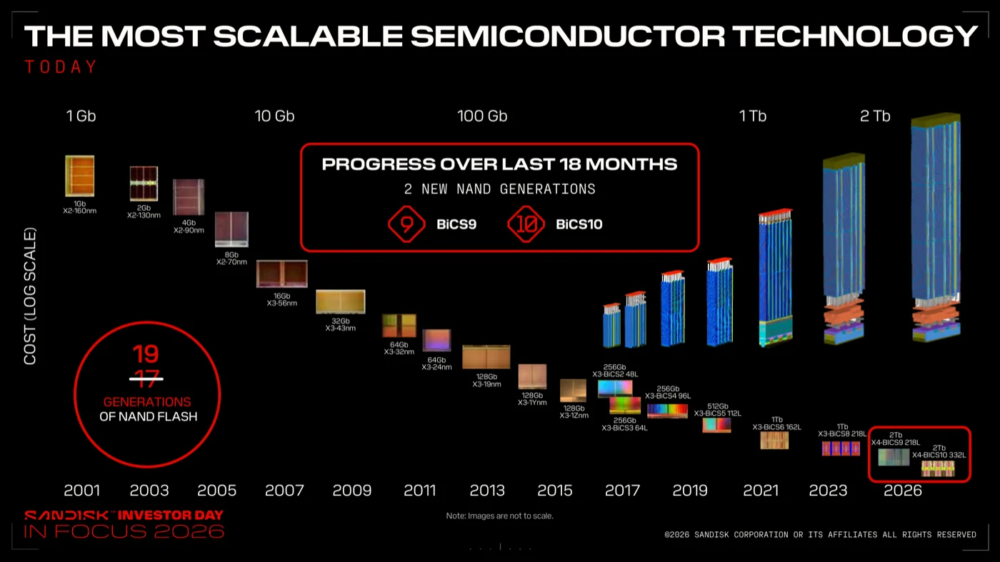 NANDスケーリングの歴史。2001年の1Gb 160nm世代から2026年の2Tb BiCS10まで19世代のチップが年表で並び、直近18ヶ月でBiCS9とBiCS10の2世代が登場と強調