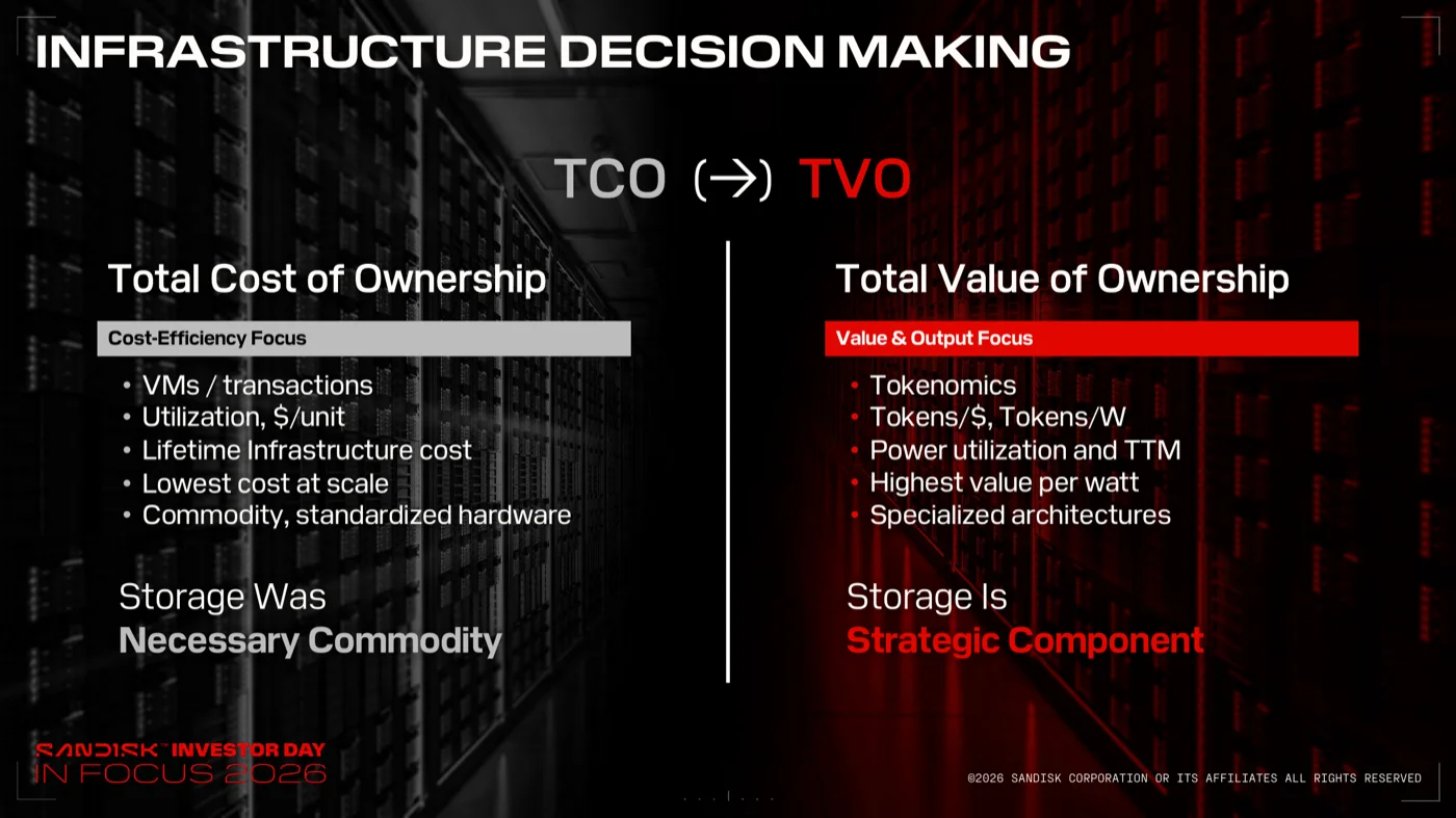Infrastructure Decision Making TCO→TVOのスライド。コスト効率重視のTCOから、Tokenomics・Tokens/$・Tokens/Wなど価値重視のTVOへの転換。ストレージは必要経費から戦略部品へ