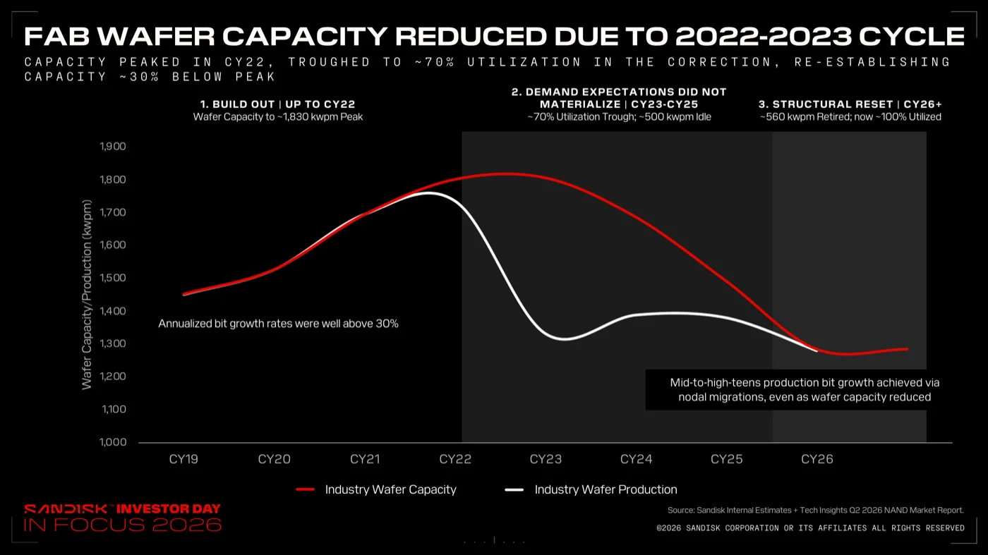 Fab Wafer Capacity Reduced Due to 2022-2023 Cycleのスライド。業界ウェハ能力はCY22の約1,830kwpmでピーク、稼働率70%まで低下、約560kwpmが退役し能力はピーク比30%減、現在はほぼ100%稼働