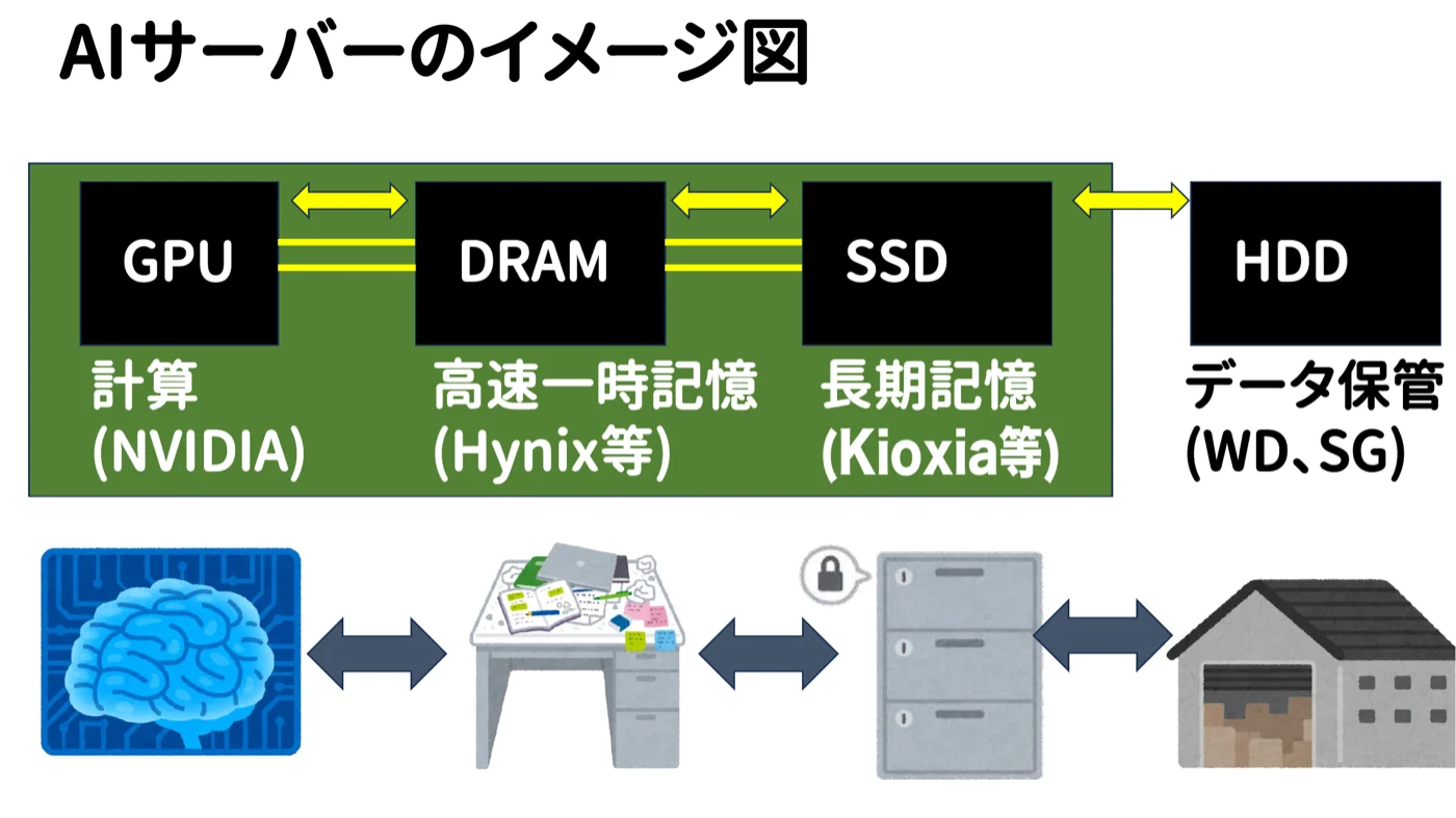 AIサーバーのイメージ図。GPUが計算(NVIDIA)、DRAMが高速一時記憶(Hynix等)、SSDが長期記憶(Kioxia等)、HDDがデータ保管(WD、SG)。脳・机・引き出し・倉庫のイラストで表現