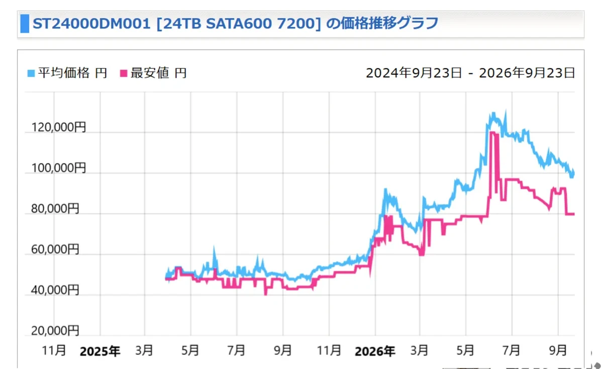 シーゲイトの24TB HDD(ST24000DM001)の価格推移グラフ。2026年に入って上昇