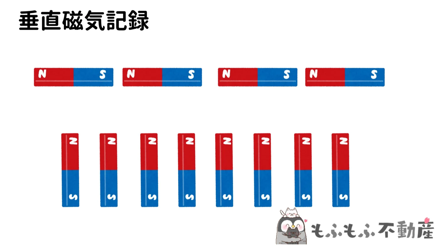 垂直磁気記録の説明図。上は磁石を横に寝かせて4本並べた従来方式、下は磁石を縦に立てて8本並べた垂直磁気記録