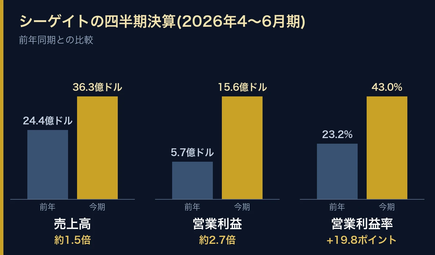 シーゲイトの2026年4〜6月期決算と前年同期の比較。売上高24.4億ドルから36.3億ドル、営業利益5.7億ドルから15.6億ドル、営業利益率23.2%から43.0%