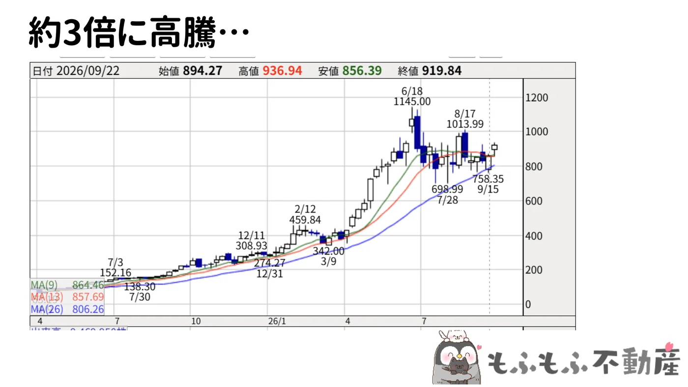 シーゲイトの株価チャート。2026年9月22日の終値は919.84ドル、6月18日に1,145ドルの高値
