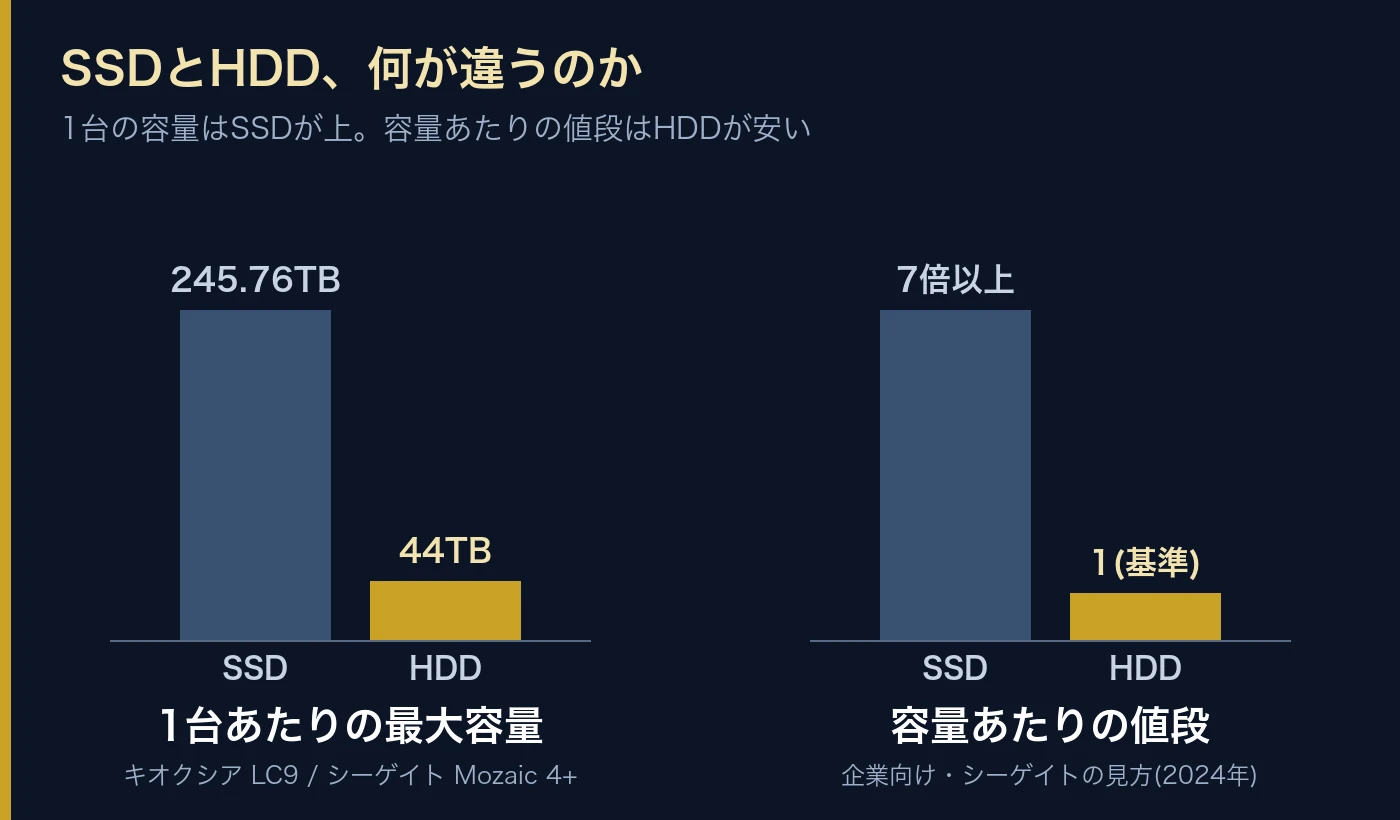 SSDとHDDの比較。1台あたりの最大容量はSSD 245.76TB、HDD 44TB。容量あたりの値段は企業向けSSDがHDDの7倍以上(シーゲイトの見方・2024年)