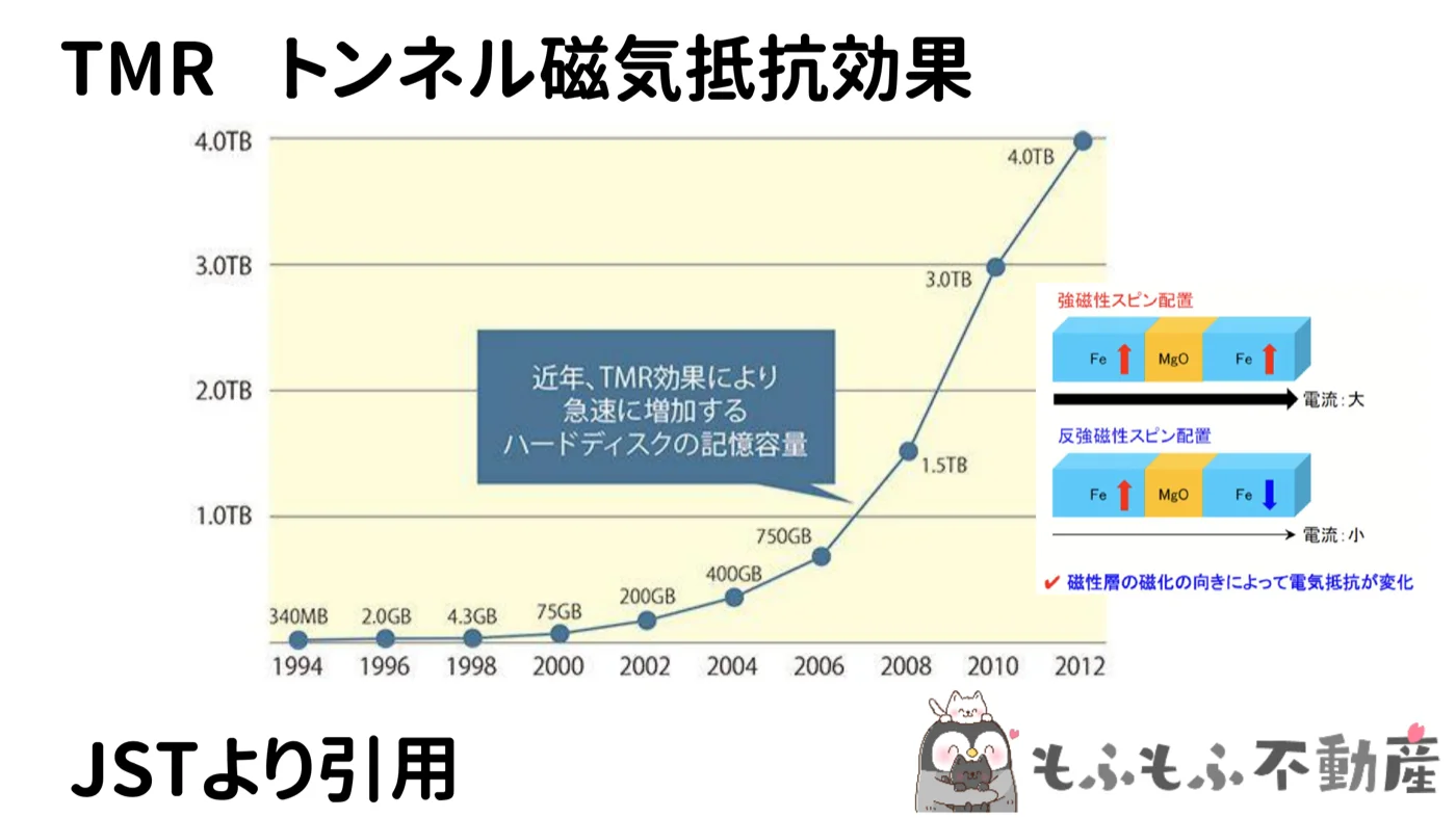HDDの記憶容量の推移グラフ。1994年340MB、2000年75GB、2006年750GB、2008年1.5TB、2010年3.0TB、2012年4.0TB。TMR効果により急速に増加。右にFe・MgO・Feの積層で磁化の向きにより電気抵抗が変わるTMR素子の模式図
