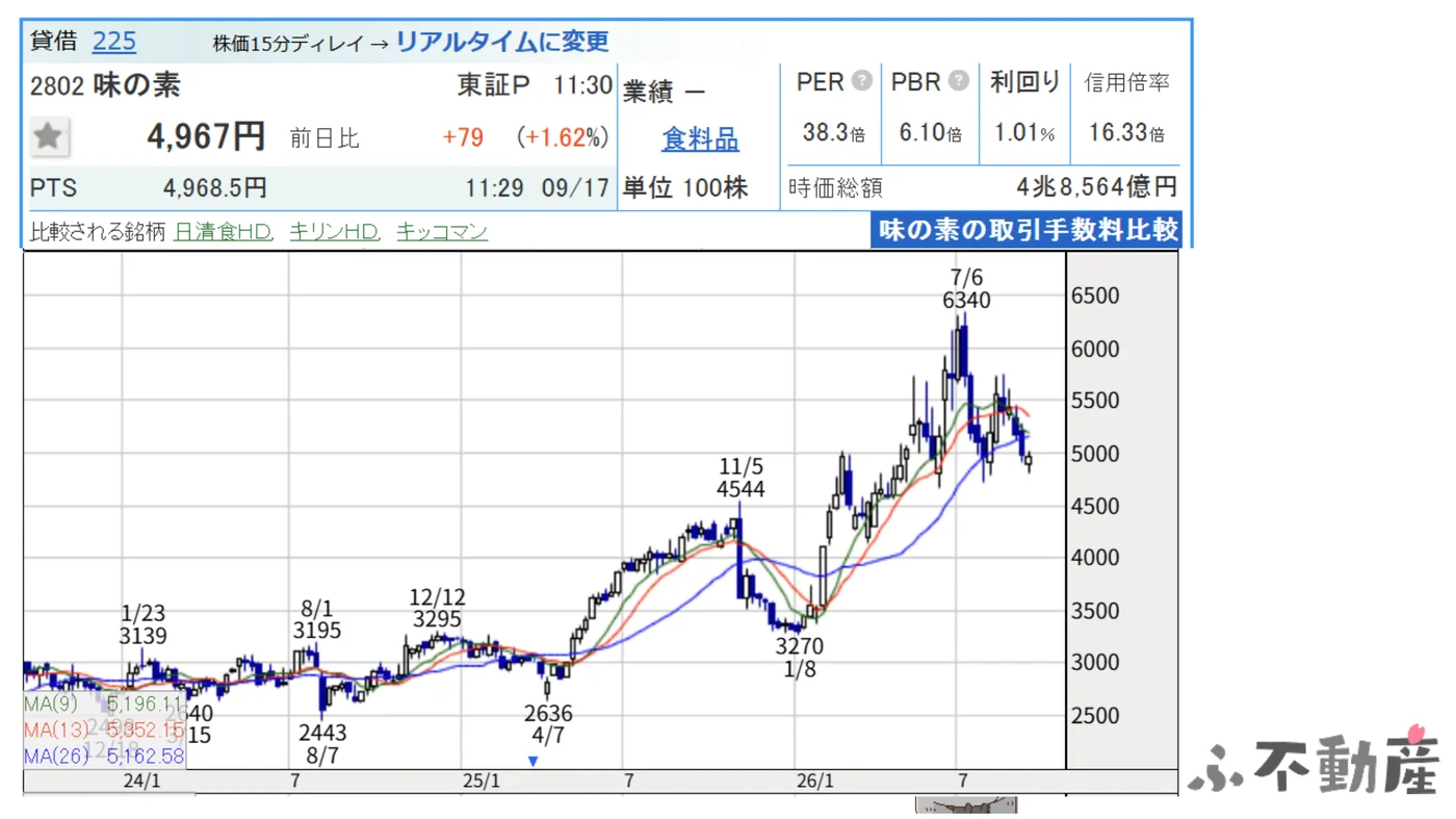 味の素の株価チャート