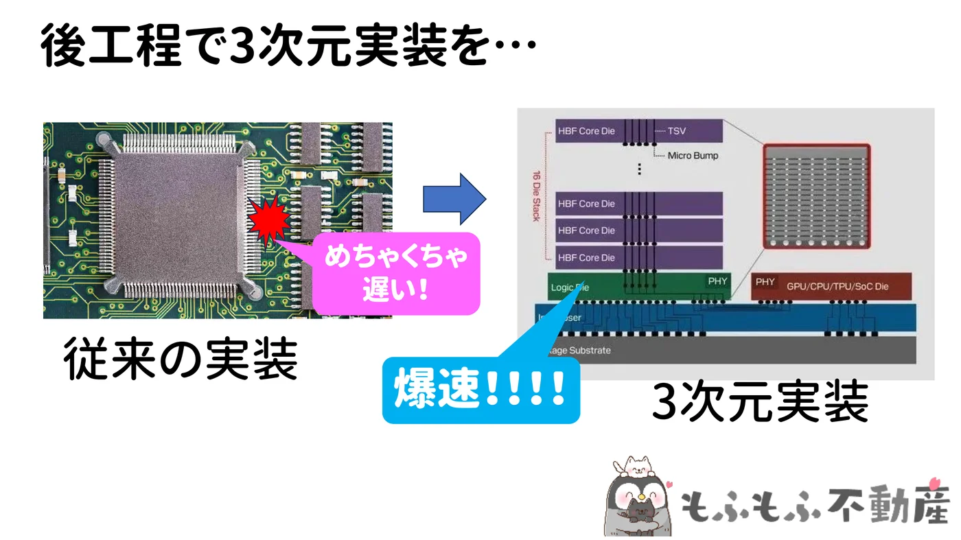 従来の実装と3次元実装の比較。従来は基板にチップを並べて遅い。3次元実装はチップを重ねて速い