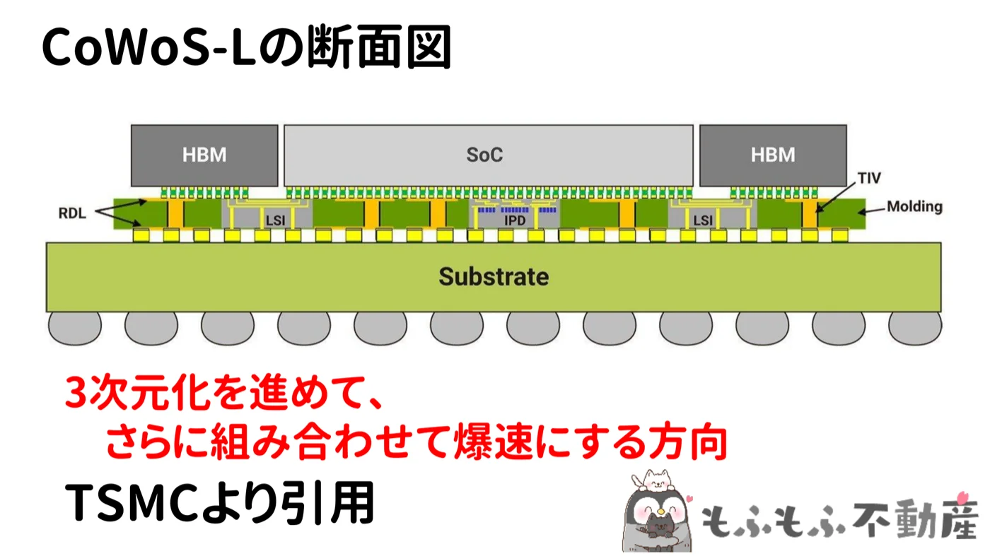 CoWoS-Lの断面図。HBMとSoCの下にRDL・LSI・IPD・TIV・Moldingがあり、その下にSubstrate