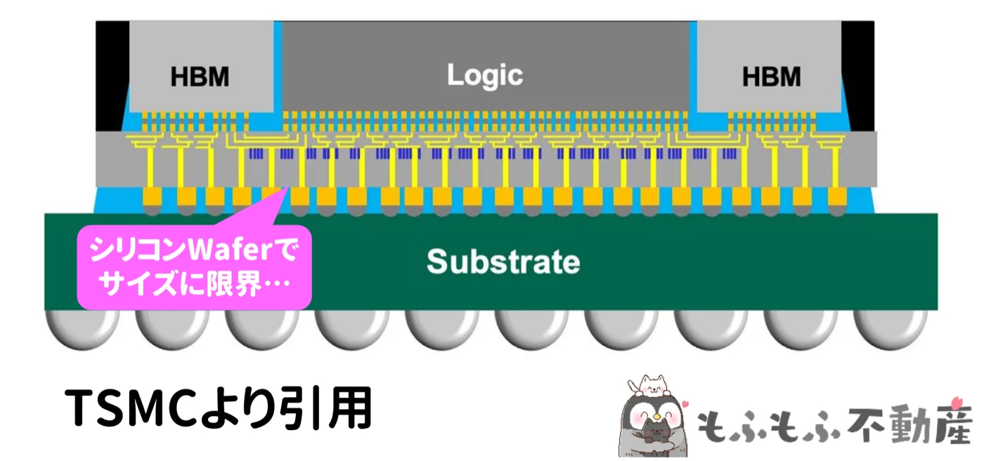 CoWoSの断面図。Substrate(基板)の上のシリコンウェハ層にLogicとHBMが並ぶ