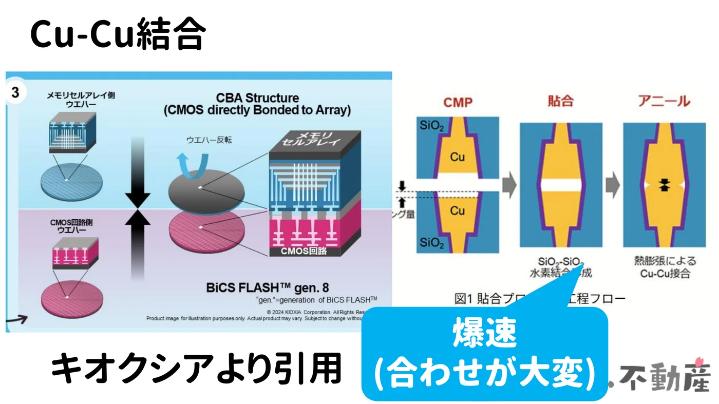 キオクシアのCBAの構造図と、CMP・貼合・アニールで銅と銅を接合する流れ