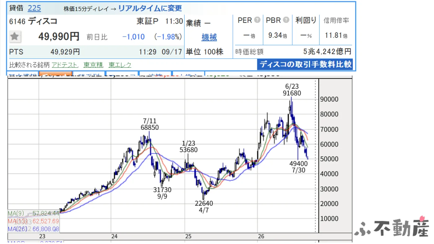 ディスコの株価チャート