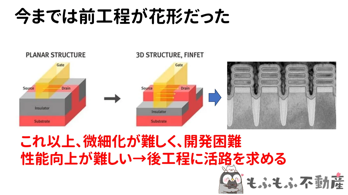 トランジスタの構造の変化。平面型からFinFETへ。これ以上の微細化が難しく後工程に活路を求める