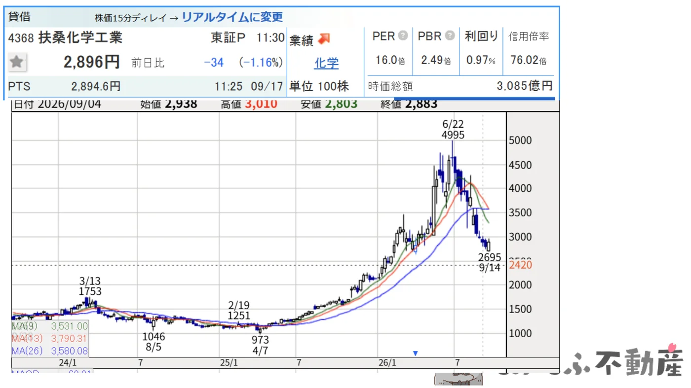 扶桑化学工業の株価チャート