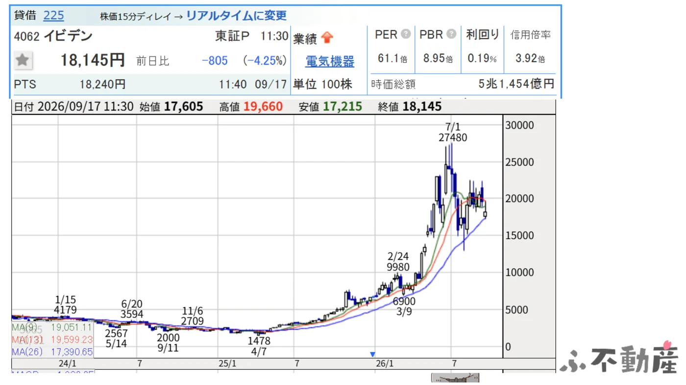 イビデンの株価チャート