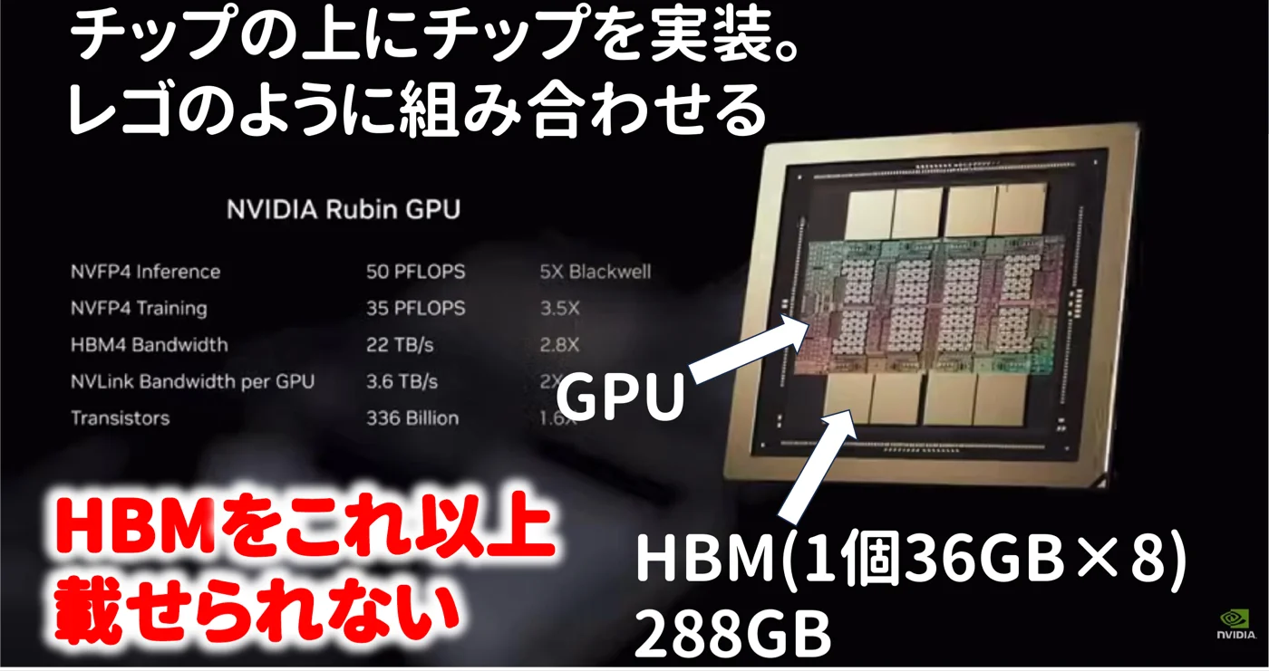 NVIDIA Rubin GPUのスペックとパッケージ写真。中央のGPUの上下にHBMが並び、HBMは1個36GB×8で288GB