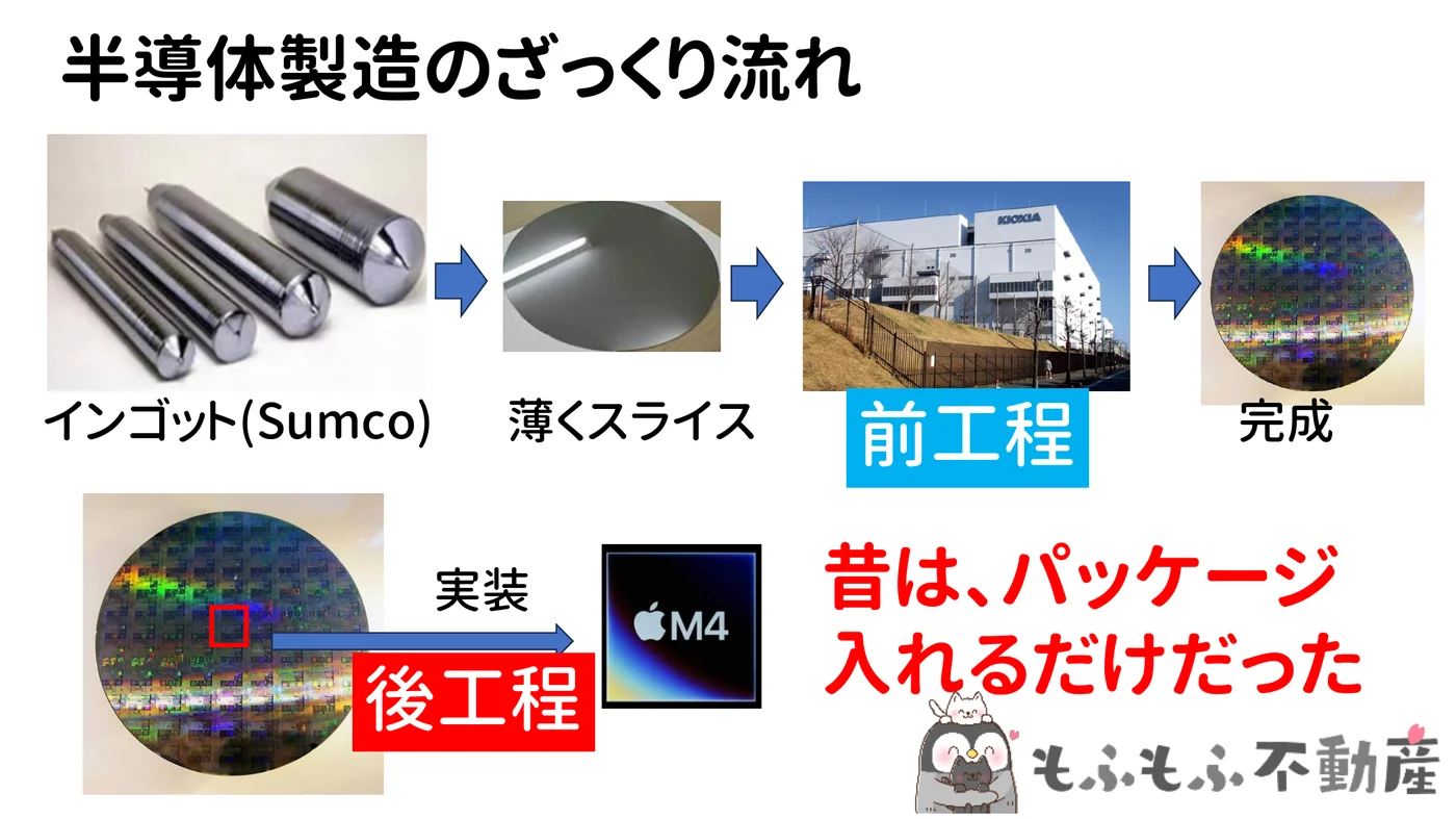半導体製造の流れ。インゴットを薄くスライスし、工場で回路を作るのが前工程。完成したウェハからチップを切り出して実装するのが後工程