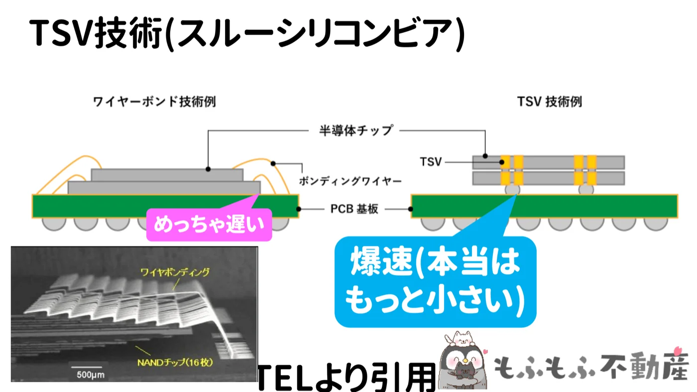 ワイヤーボンド技術例とTSV技術例の比較図と、ワイヤボンディングでつないだNANDチップ16枚の断面写真