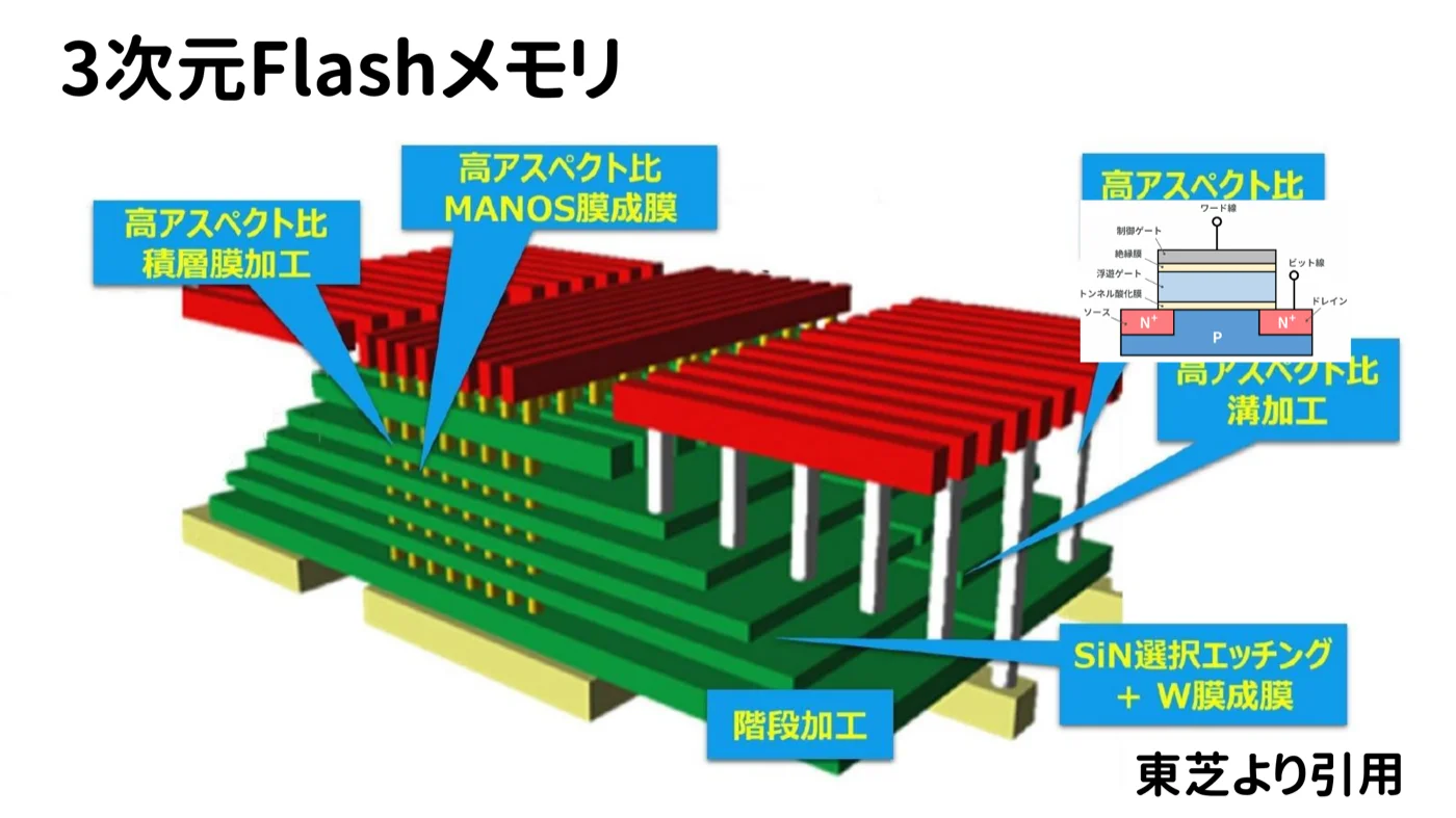 3次元Flashメモリの構造3D図。赤い電極板が何層にも積み重なり、緑色の柱が縦に貫通している。高アスペクト比のMANOS積層構造、SiN選択エッチング+W埋め込みなどの注記