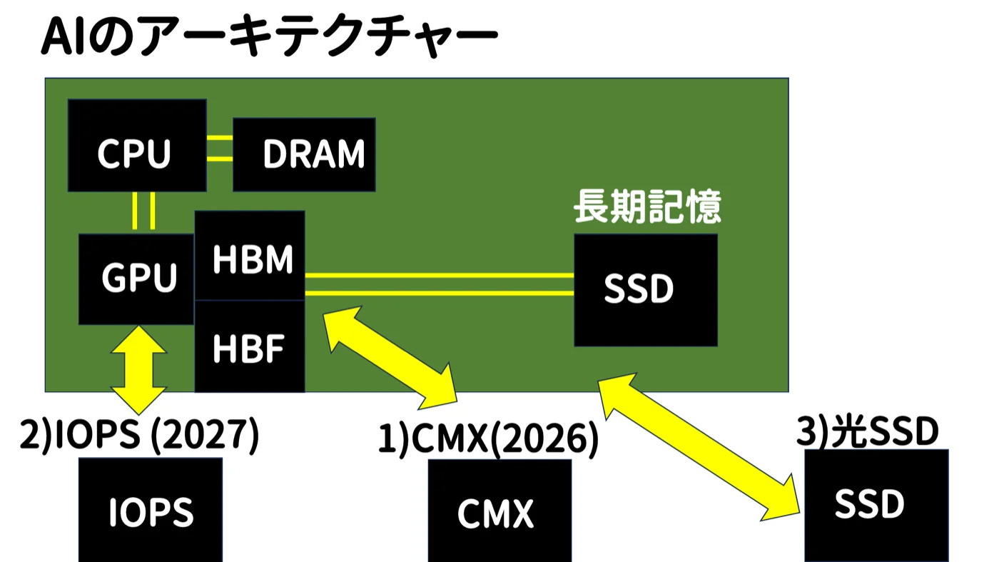 AIのアーキテクチャー図。CPUとDRAM、GPUとHBM、長期記憶のSSDで構成され、GPUの隣にHBFが加わる。1)CMX(2026)、2)IOPS SSD(2027)、3)光SSDがGPUやHBMと矢印でつながる