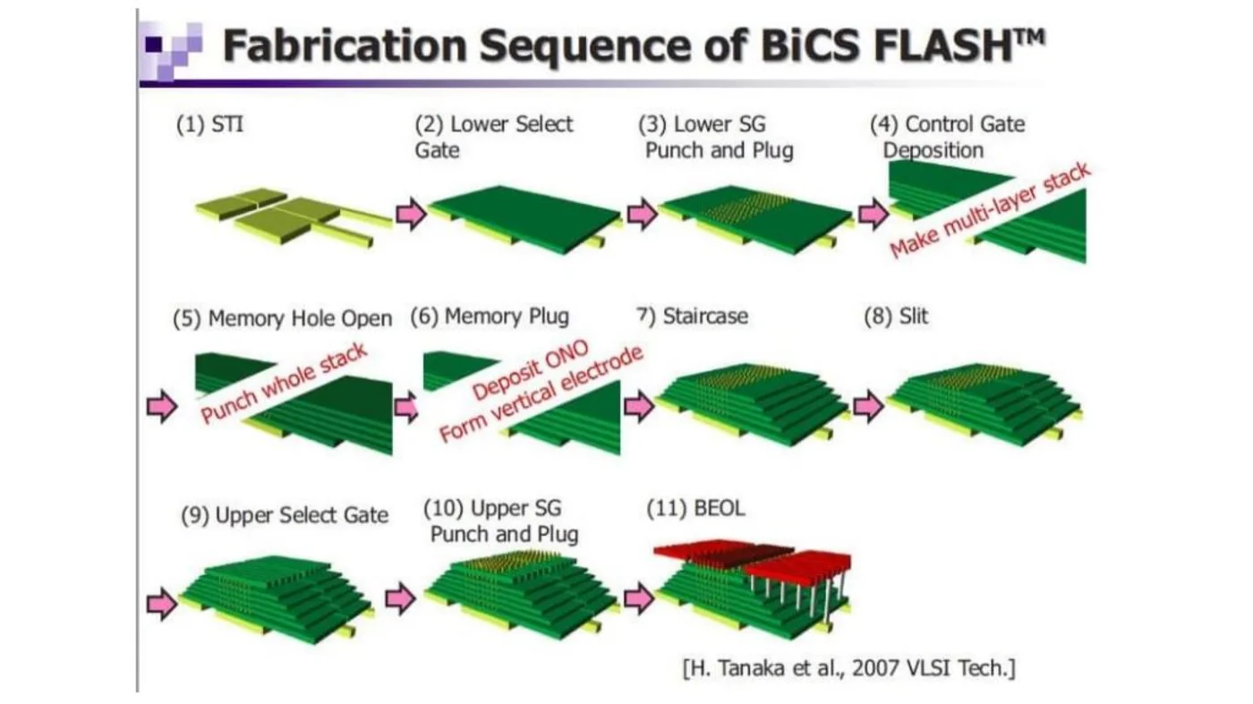 BiCS FLASHの製造工程の図(Tanaka et al., 2007 VLSI Tech.)。STI、下部選択ゲート、制御ゲートの積層、メモリホールの開口、メモリプラグ、上部選択ゲート、配線までの11工程