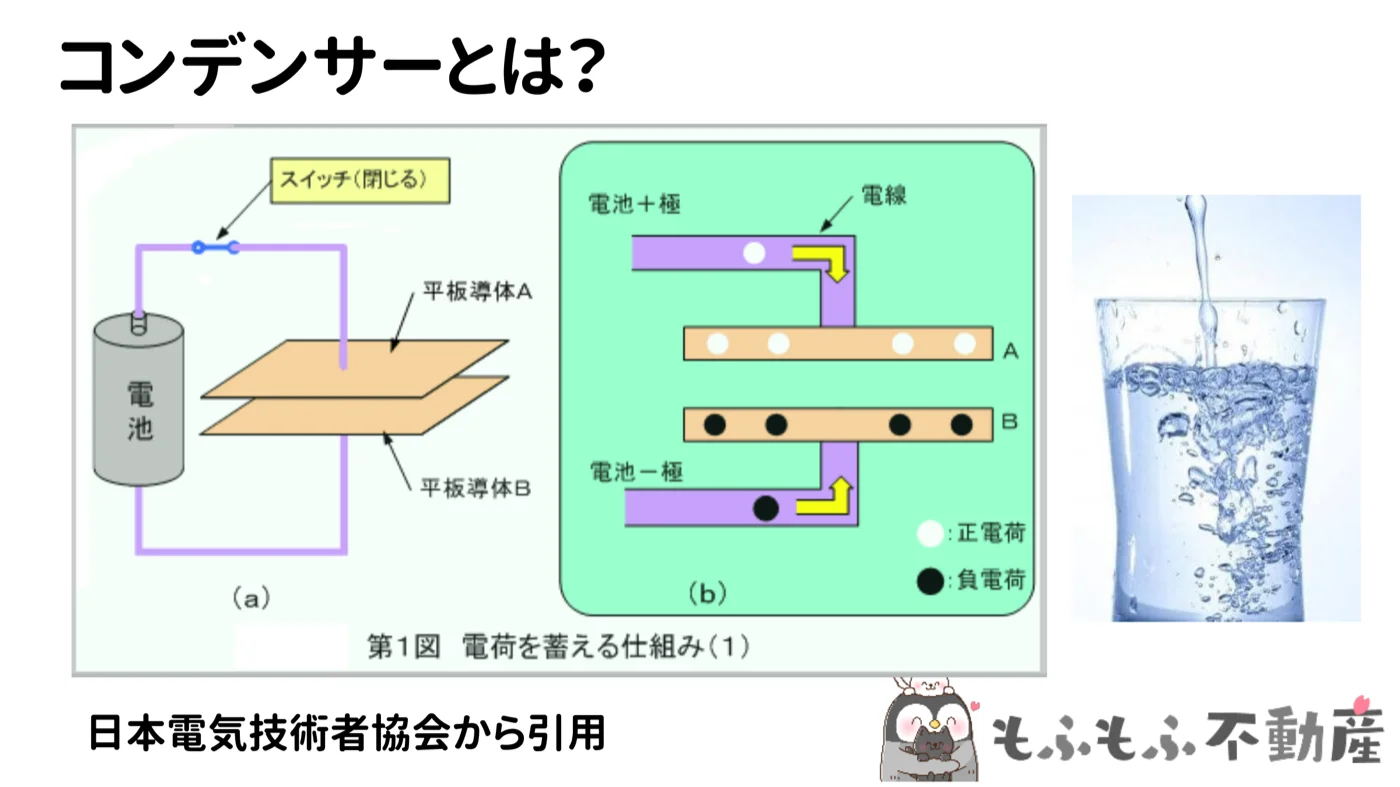 コンデンサーとは?の図。2枚の電極板の間に絶縁体を挟んだ構造で、電池をつなぐと電荷が溜まる。水を溜めるコップの写真も添えられている