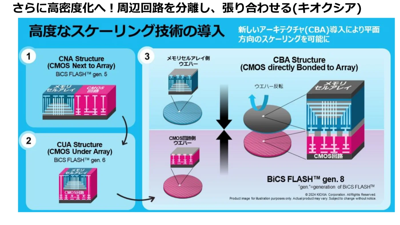 さらに高密度化へ!周辺回路を分離し、張り合わせる(キオクシア)の図。CNA(CMOS Next to Array)、CUA(CMOS Under Array)から、CBA(CMOS directly Bonded to Array)へ。メモリセルアレイとCMOS回路を別々のウェハーで作って貼り合わせるBiCS FLASH gen.8