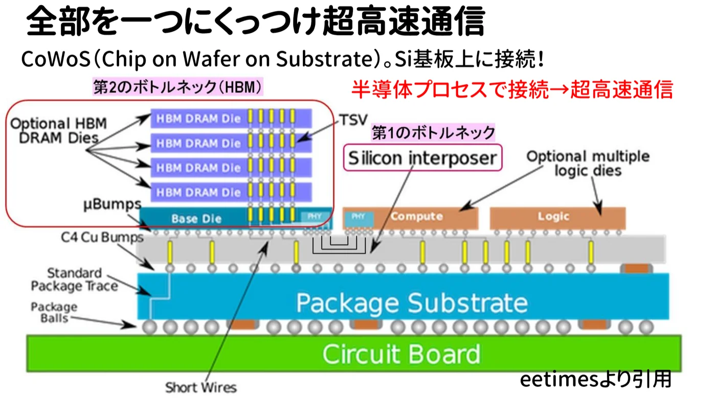 CoWoS(Chip on Wafer on Substrate)の断面図。シリコンインターポーザーの上にGPUとHBMを並べて載せ、その下にパッケージ基板、さらに回路基板がある。半導体プロセスで接続し超高速通信。第2のボトルネック(HBM)の注記