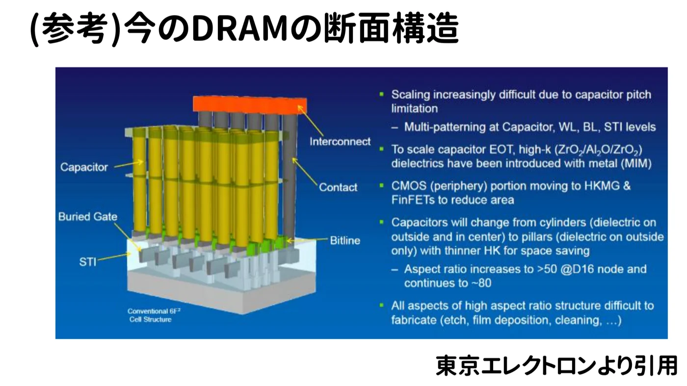 今のDRAMの断面構造の3D図。下にトランジスタ、その上に縦長の円筒形のキャパシタが林のように並ぶ