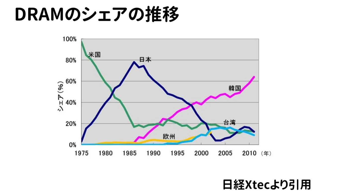 DRAMのシェアの推移グラフ(1975年〜2010年ごろ)。日本が1980年代後半に80%近くまで上昇したあと急落し、韓国が台頭して首位に。米国は下がり、台湾も一部シェアを持つ