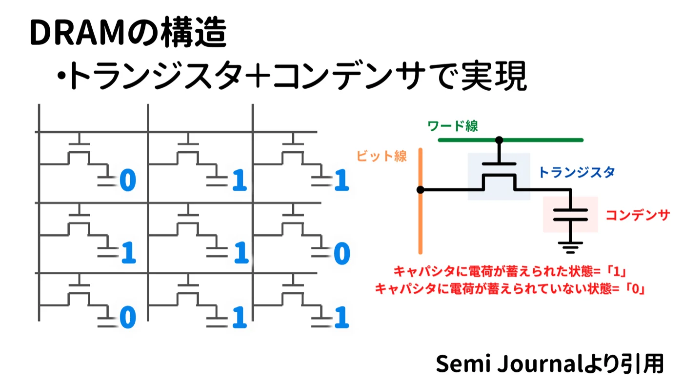 DRAMの構造図。トランジスタ+コンデンサで実現。格子状に並んだセルに0と1が書き込まれている配列図と、ワード線・ビット線・トランジスタ・キャパシタからなる1セルの回路図