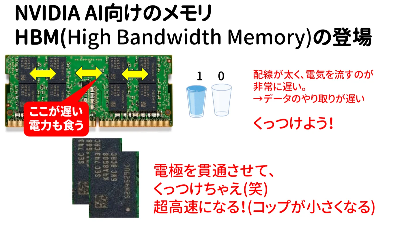 HBM(High Bandwidth Memory)の登場の図。基板上のDRAMモジュールとCPUの間は配線が太く電気を流すのが非常に遅くデータのやり取りが遅い・電力も食う。そこでDRAMチップを重ねて電極を貫通させてくっつけると超高速になる(コップが小さくなる)