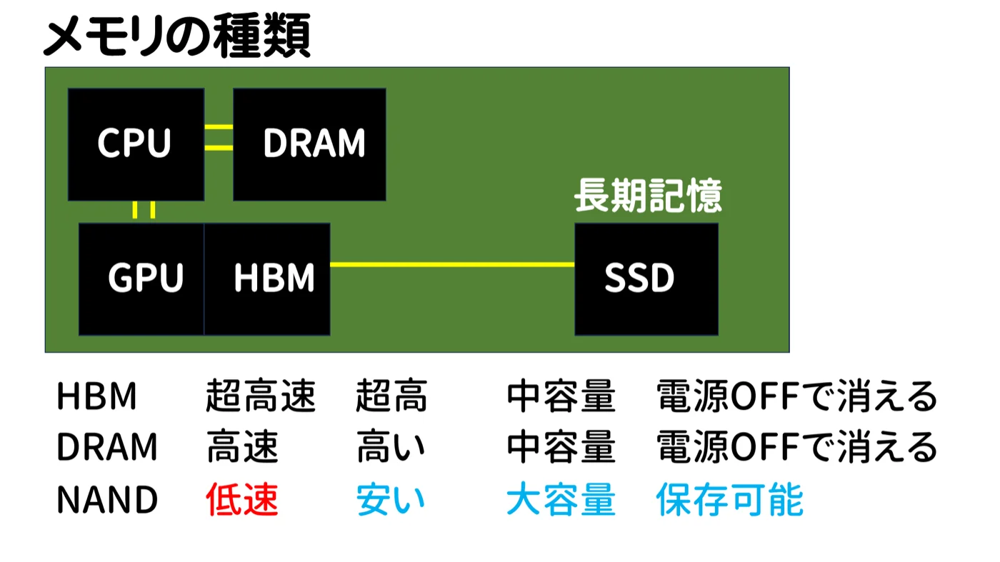 メモリの種類の図。CPUとDRAM、GPUとHBM、長期記憶のSSDの構成図に、HBMは超高速・超高価・中容量・電源OFFで消える、DRAMは高速・高い・中容量・電源OFFで消える、NANDは低速・安い・大容量・保存可能という比較表