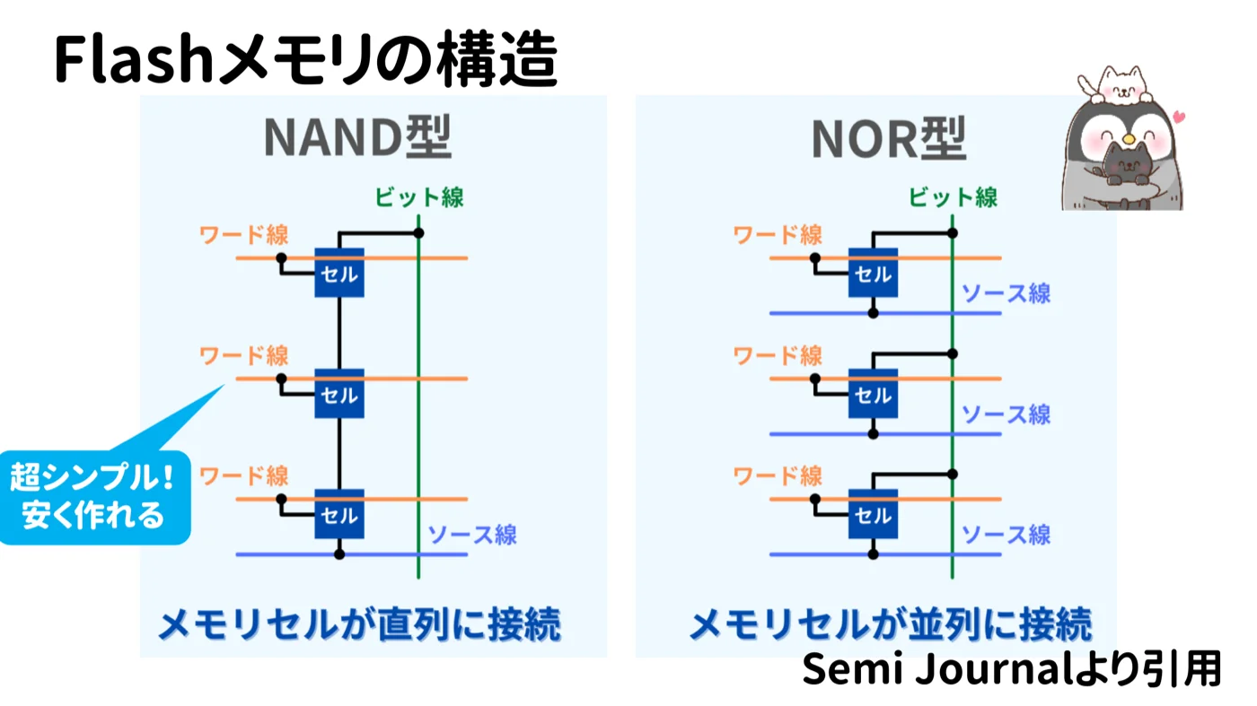 FlashメモリのNAND型とNOR型の構造比較図。NAND型はメモリセルが直列に接続され超シンプルで安く作れる。NOR型はメモリセルが並列に接続されている
