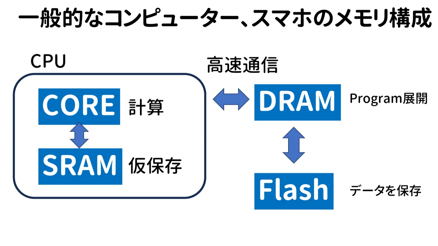 一般的なコンピューター・スマホのメモリ構成の図。CPUの中にCORE(計算)とSRAM(仮保存)があり、高速通信でDRAM(Program展開)とつながり、DRAMはFlash(データを保存)とつながる