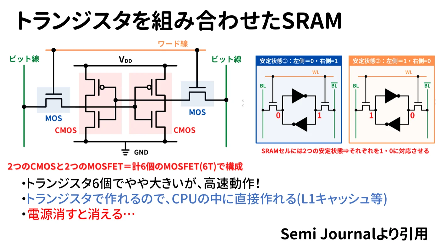 トランジスタを組み合わせたSRAMの回路図。2つのCMOSインバーターを向かい合わせにした構造で、トランジスタ6個でやや大きいが高速動作、トランジスタで作れるのでCPUの中に直接作れる(L1キャッシュ等)、電源を消すと消える