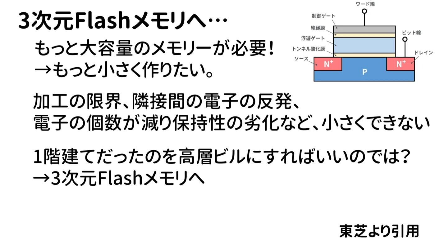 3次元Flashメモリへ…の図。もっと大容量のメモリが必要→もっと小さく作りたいが、加工の限界・隣接間の電子の反発・電子の個数が減り保持性の劣化などで小さくできない。1階建てだったのを高層ビルにすればいいのでは?→3次元Flashメモリへ