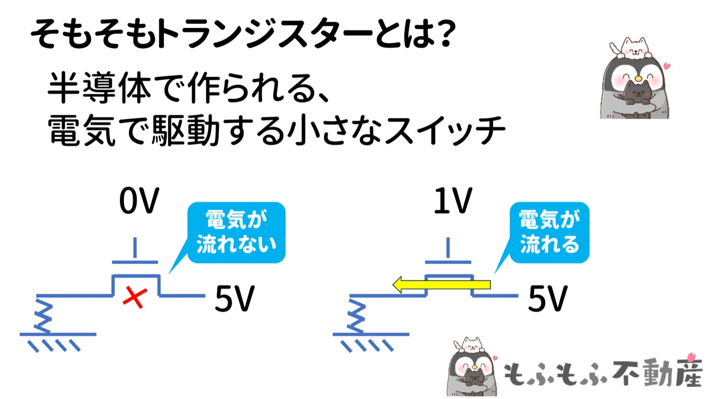 そもそもトランジスターとは?の図。半導体で作られる電気で駆動する小さなスイッチ。0Vをかけると電気が流れず、1Vをかけると電気が流れる