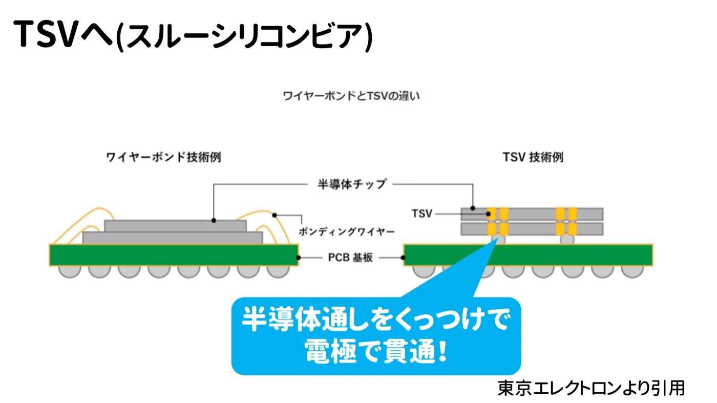 TSV(スルーシリコンビア)の図。ワイヤーボンディングとの比較で、TSVは半導体チップを重ねて電極で貫通させて接続する構造。半導体同士をくっつけて電極で貫通という注記