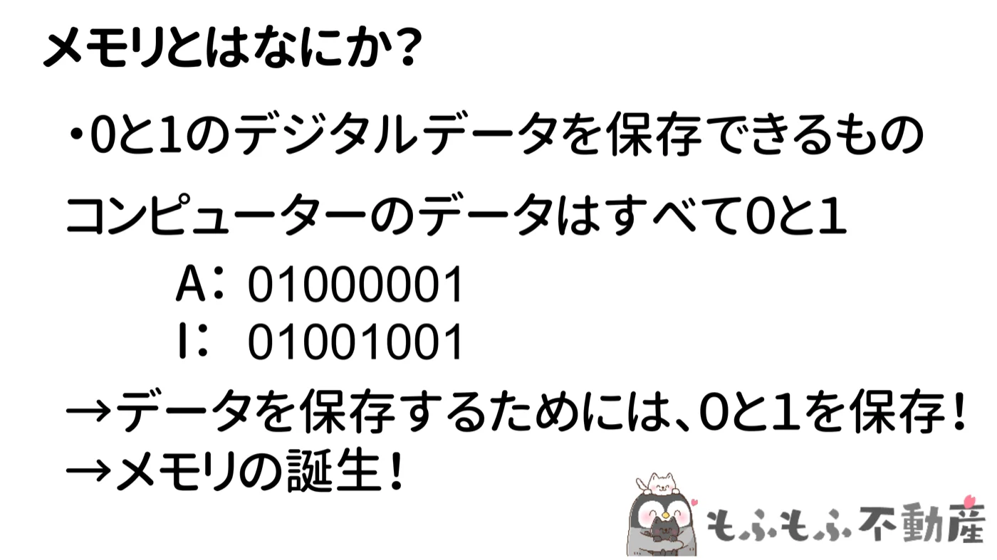 メモリとは何かの図。0と1のデジタルデータを保存できるもの。コンピューターのデータはすべて0と1で、Aは01000001、Iは01001001。データを保存するためには0と1を保存する→メモリの誕生